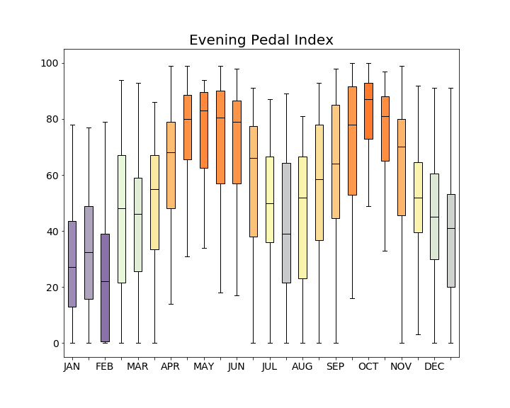 Bi-weekly Box Plot of Evening Pedal Index Values 2015-2019