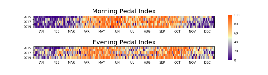 Heat Map of Morning and Evening Pedal Index Values 2015-2019